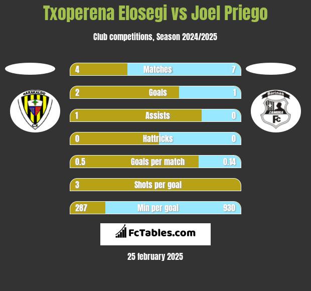 Txoperena Elosegi vs Joel Priego h2h player stats