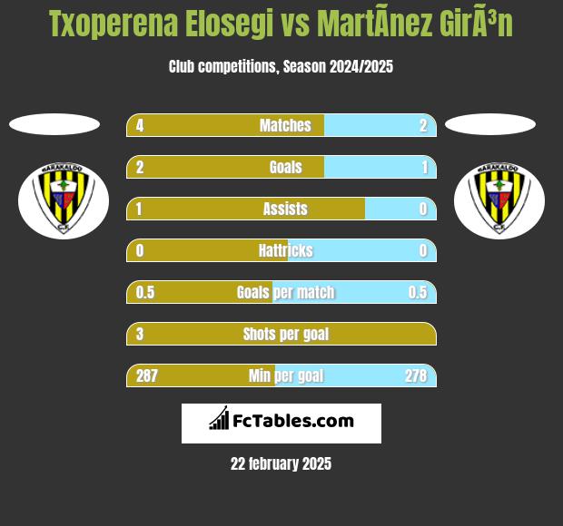 Txoperena Elosegi vs MartÃ­nez GirÃ³n h2h player stats