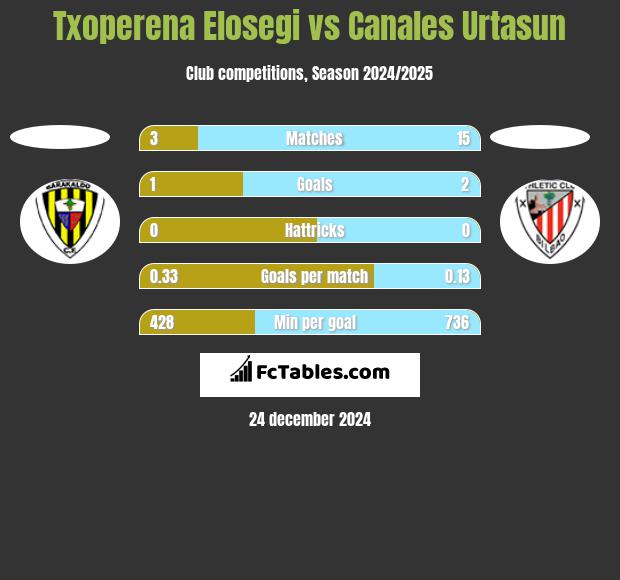 Txoperena Elosegi vs Canales Urtasun h2h player stats