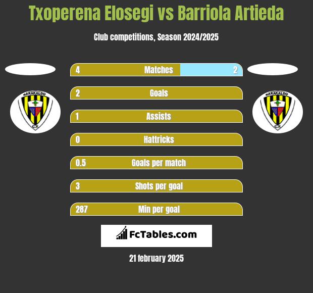 Txoperena Elosegi vs Barriola Artieda h2h player stats