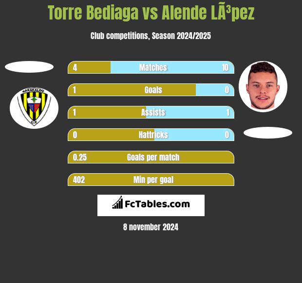 Torre Bediaga vs Alende LÃ³pez h2h player stats