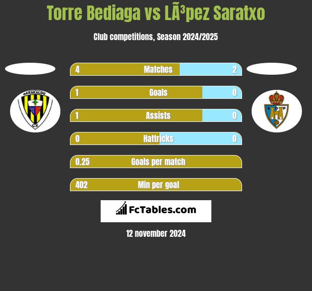 Torre Bediaga vs LÃ³pez Saratxo h2h player stats