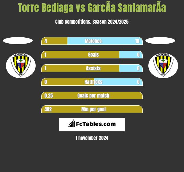 Torre Bediaga vs GarcÃ­a SantamarÃ­a h2h player stats