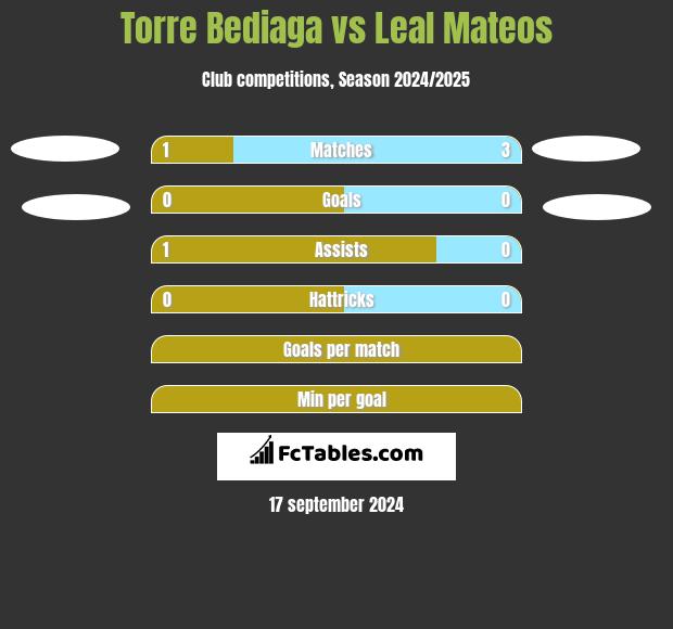 Torre Bediaga vs Leal Mateos h2h player stats