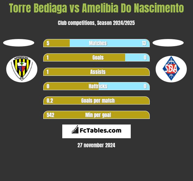 Torre Bediaga vs Amelibia Do Nascimento h2h player stats