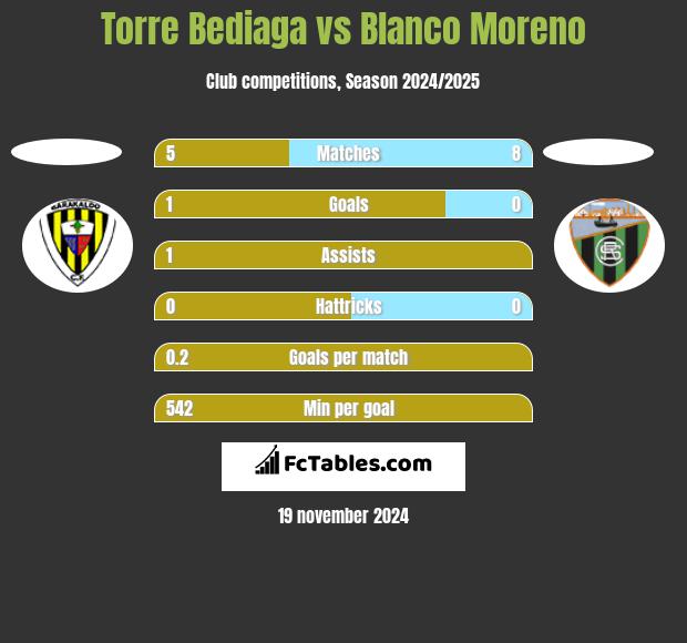 Torre Bediaga vs Blanco Moreno h2h player stats