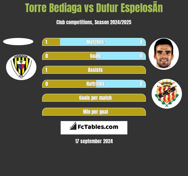 Torre Bediaga vs Dufur EspelosÃ­n h2h player stats