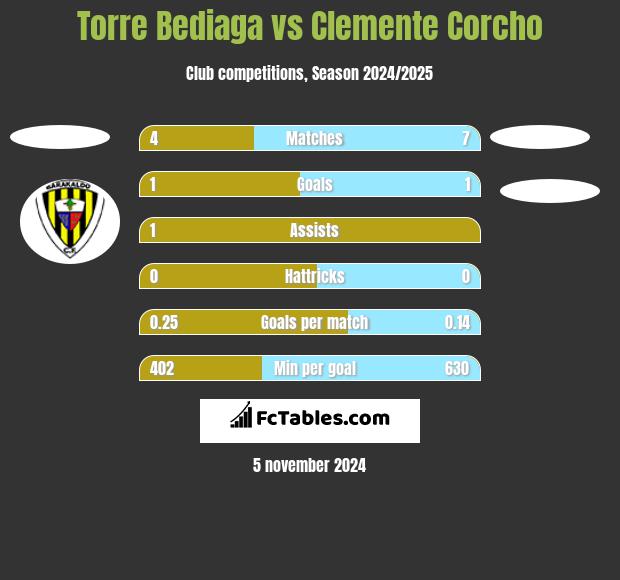 Torre Bediaga vs Clemente Corcho h2h player stats