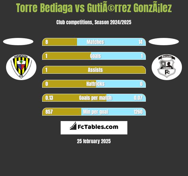 Torre Bediaga vs GutiÃ©rrez GonzÃ¡lez h2h player stats