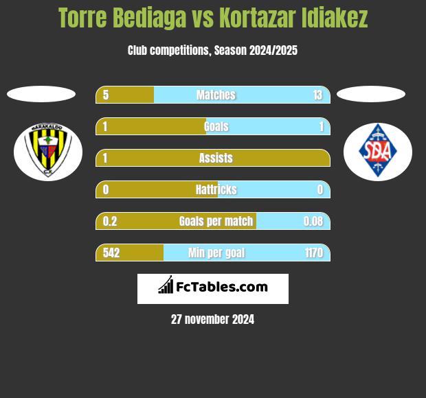 Torre Bediaga vs Kortazar Idiakez h2h player stats