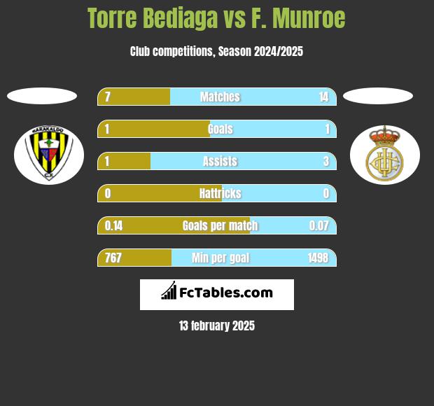 Torre Bediaga vs F. Munroe h2h player stats