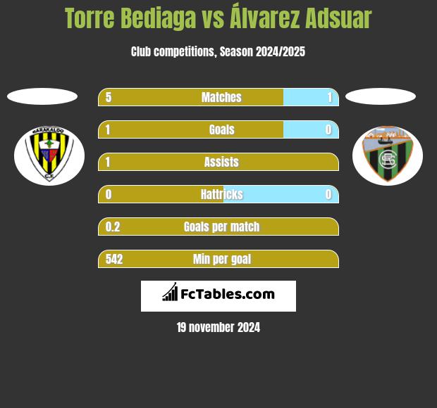 Torre Bediaga vs Álvarez Adsuar h2h player stats