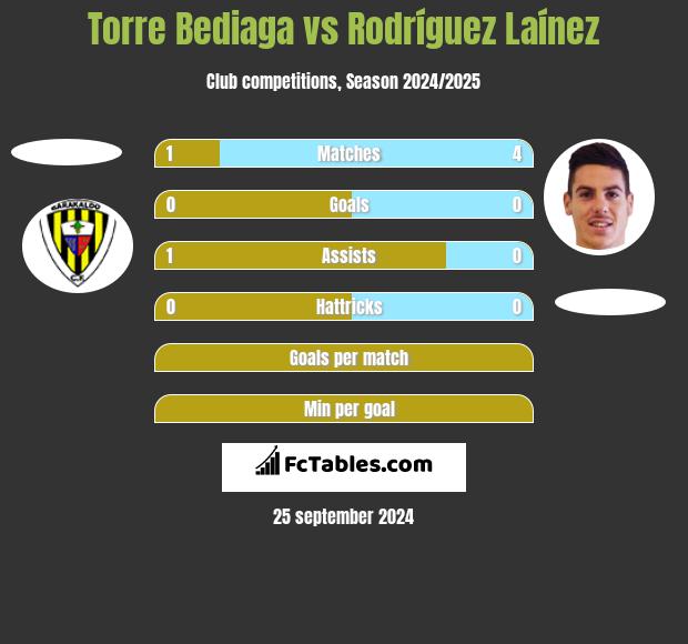 Torre Bediaga vs Rodríguez Laínez h2h player stats