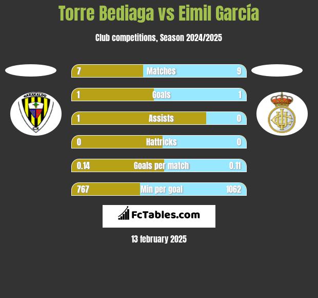 Torre Bediaga vs Eimil García h2h player stats