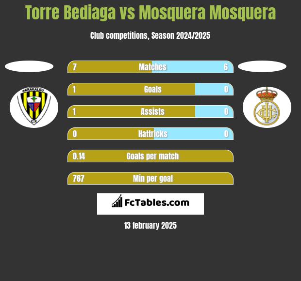 Torre Bediaga vs Mosquera Mosquera h2h player stats