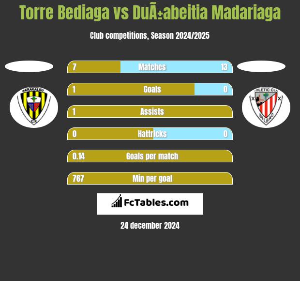 Torre Bediaga vs DuÃ±abeitia Madariaga h2h player stats