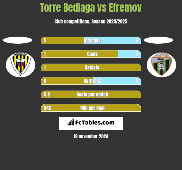 Torre Bediaga vs Efremov h2h player stats