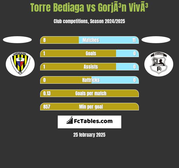 Torre Bediaga vs GorjÃ³n VivÃ³ h2h player stats