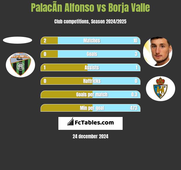 PalacÃ­n Alfonso vs Borja Valle h2h player stats