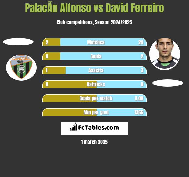 PalacÃ­n Alfonso vs David Ferreiro h2h player stats