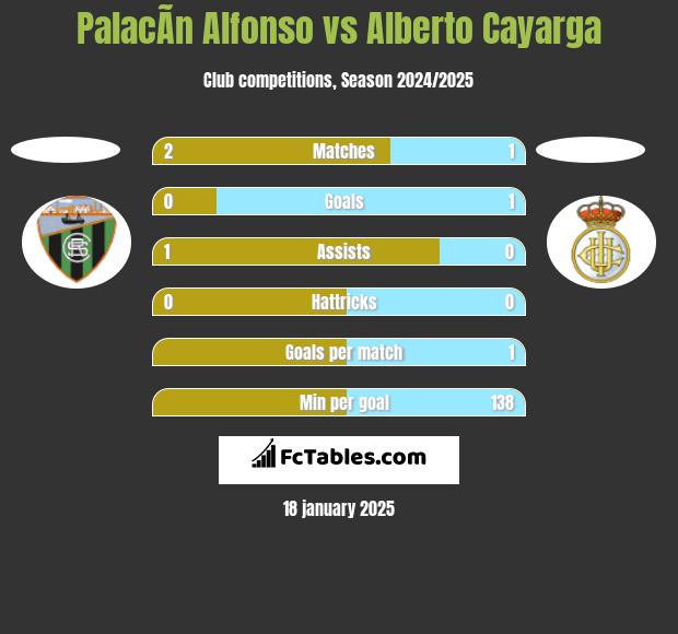 PalacÃ­n Alfonso vs Alberto Cayarga h2h player stats