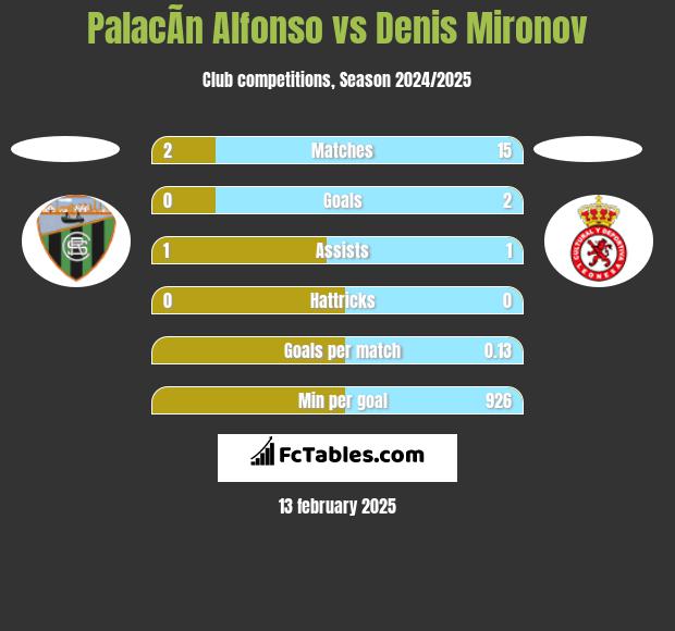 PalacÃ­n Alfonso vs Denis Mironov h2h player stats