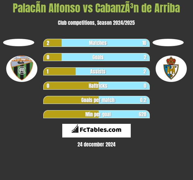 PalacÃ­n Alfonso vs CabanzÃ³n de Arriba h2h player stats