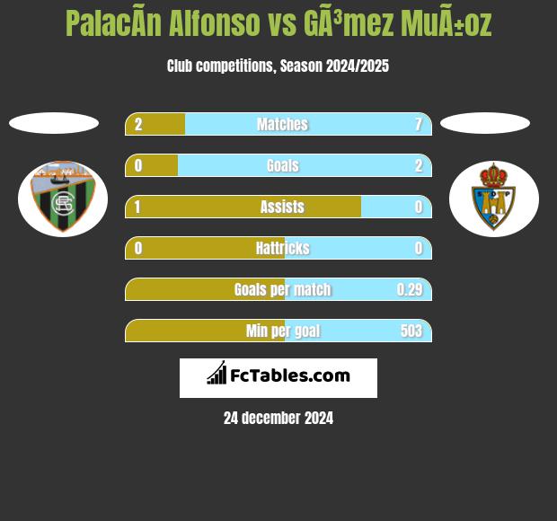 PalacÃ­n Alfonso vs GÃ³mez MuÃ±oz h2h player stats