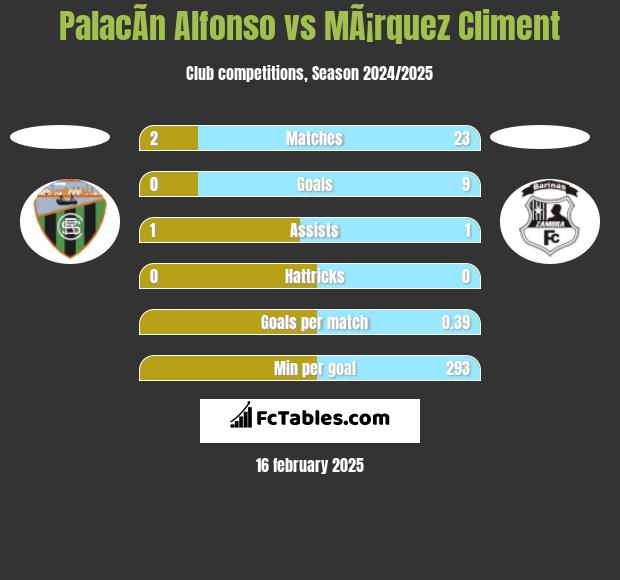 PalacÃ­n Alfonso vs MÃ¡rquez Climent h2h player stats