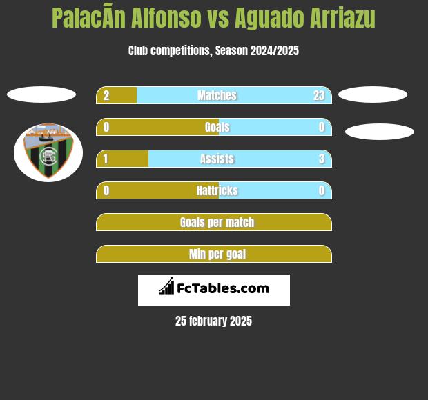 PalacÃ­n Alfonso vs Aguado Arriazu h2h player stats