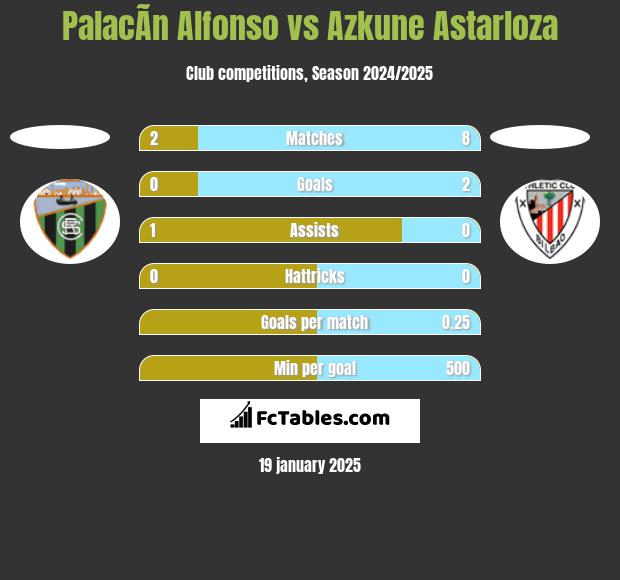 PalacÃ­n Alfonso vs Azkune Astarloza h2h player stats