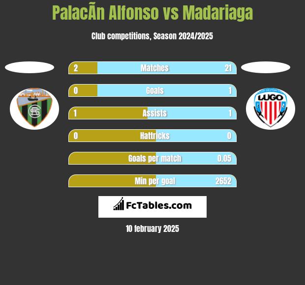 PalacÃ­n Alfonso vs Madariaga h2h player stats