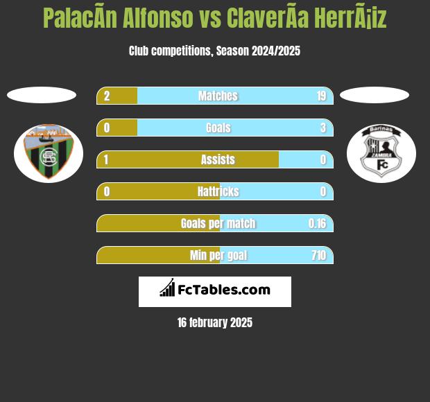 PalacÃ­n Alfonso vs ClaverÃ­a HerrÃ¡iz h2h player stats