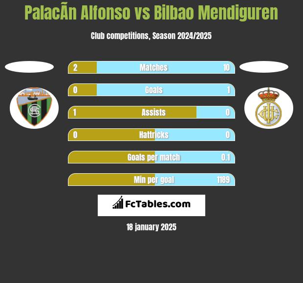 PalacÃ­n Alfonso vs Bilbao Mendiguren h2h player stats