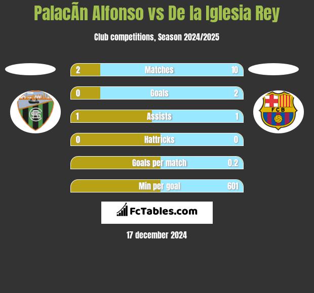 PalacÃ­n Alfonso vs De la Iglesia Rey h2h player stats