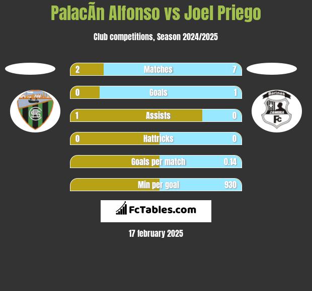 PalacÃ­n Alfonso vs Joel Priego h2h player stats