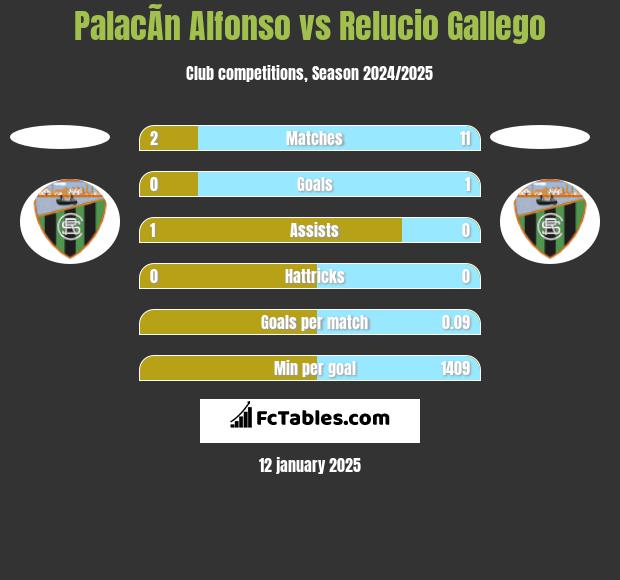 PalacÃ­n Alfonso vs Relucio Gallego h2h player stats