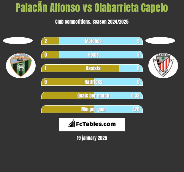 PalacÃ­n Alfonso vs Olabarrieta Capelo h2h player stats