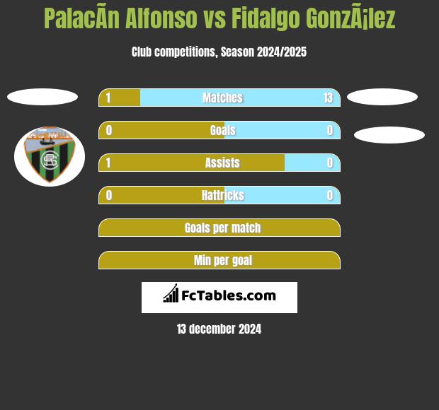 PalacÃ­n Alfonso vs Fidalgo GonzÃ¡lez h2h player stats