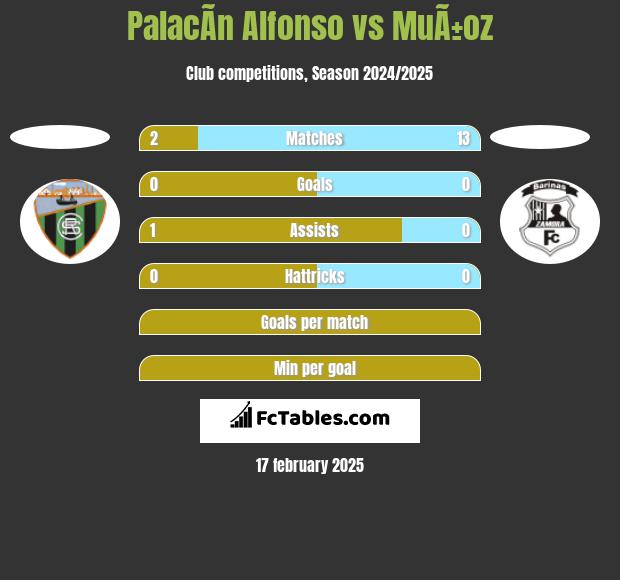 PalacÃ­n Alfonso vs MuÃ±oz h2h player stats