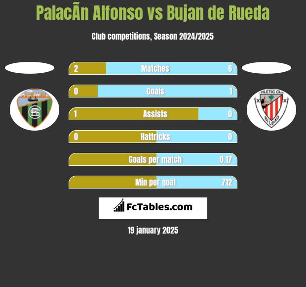 PalacÃ­n Alfonso vs Bujan de Rueda h2h player stats