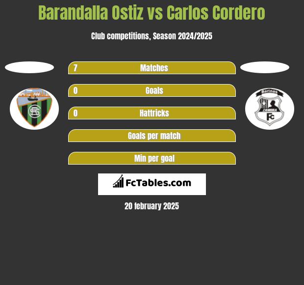 Barandalla Ostiz vs Carlos Cordero h2h player stats