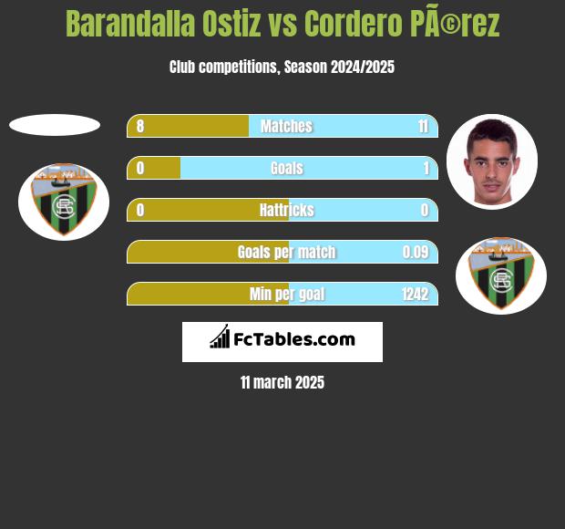 Barandalla Ostiz vs Cordero PÃ©rez h2h player stats