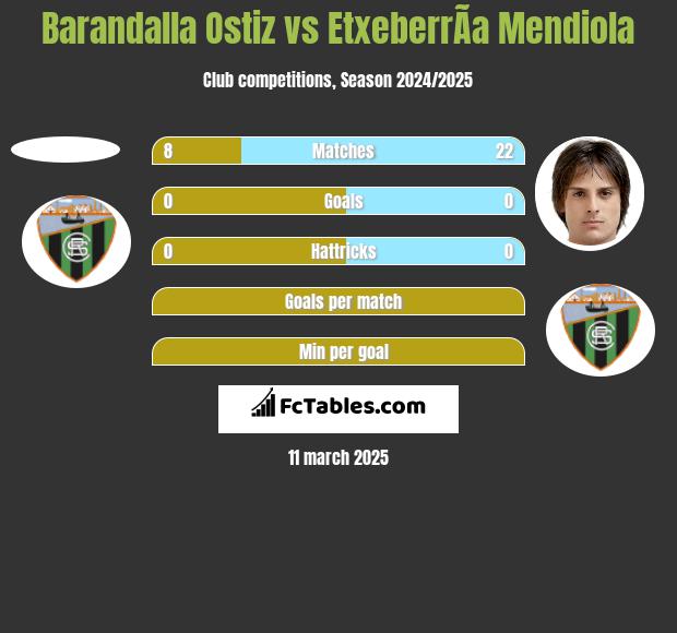 Barandalla Ostiz vs EtxeberrÃ­a Mendiola h2h player stats