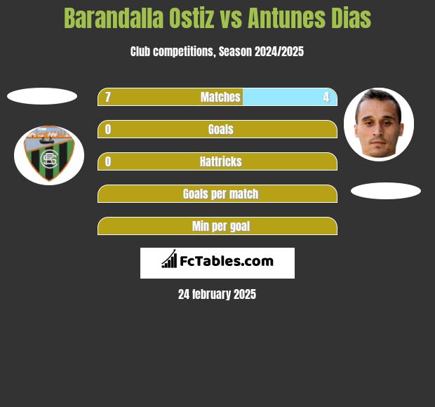 Barandalla Ostiz vs Antunes Dias h2h player stats