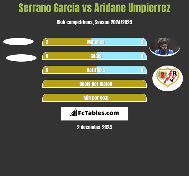 Serrano Garcia vs Aridane Umpierrez h2h player stats