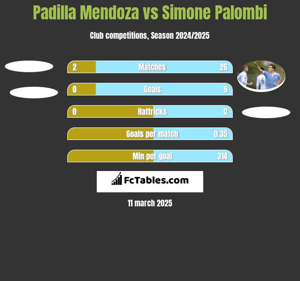 Padilla Mendoza vs Simone Palombi h2h player stats