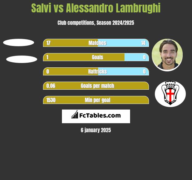 Salvi vs Alessandro Lambrughi h2h player stats