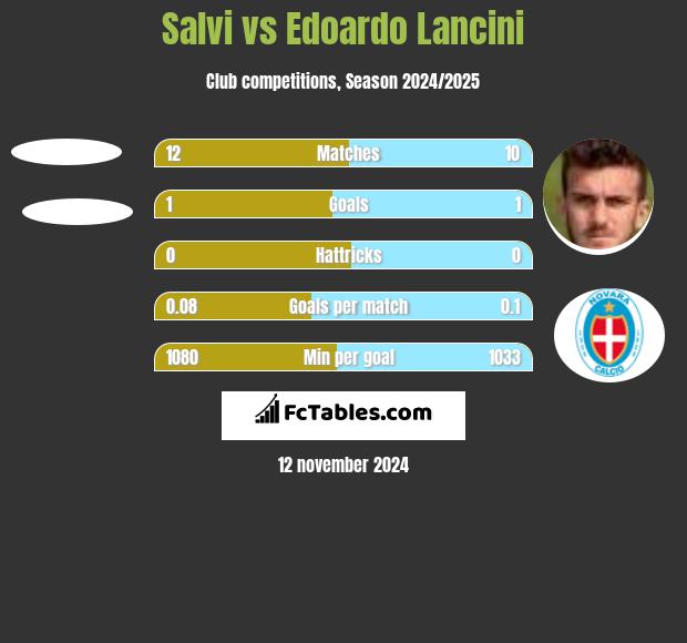 Salvi vs Edoardo Lancini h2h player stats