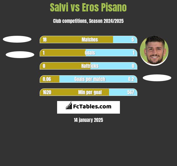 Salvi vs Eros Pisano h2h player stats